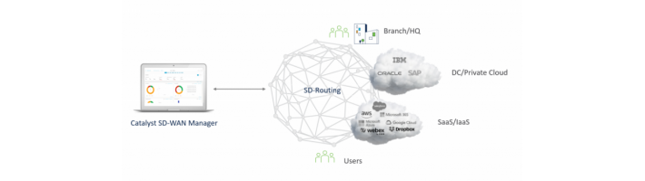 Cisco Catalyst - гибкость и эффективность безопасной границы глобальной сети